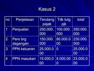 Kasus 2 23.000.000 8.000.000 15.000.000 PPN masukan 4 25.000.000 0 25.000.000 PPN keluaran 3 230.000.000 80.000.000 150.000.000 Pers brg dagangan 2 350.000.000 100.000.000 250.000.000 Penjualan 1 total Tdk tutg pjk Terutang pajak Penjelasan no 