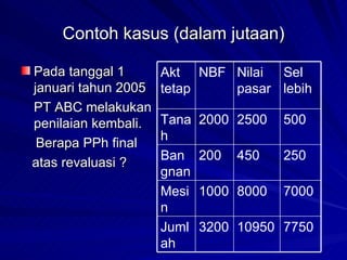 Contoh kasus (dalam jutaan) Pada tanggal 1 januari tahun 2005  PT ABC melakukan penilaian kembali.  Berapa PPh final  atas revaluasi ? 7750 10950 3200 Jumlah 7000 8000 1000 Mesin 250 450 200 Bangnan 500 2500 2000 Tanah Sel lebih Nilai pasar NBF Akt tetap 