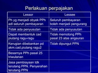 Perlakuan perpajakan Jasa pembiayaan tdk terutang PPN. Penyerahan terutang PPN Besarnya PPh pasal 25 triwulanan Tidak dipungut PPN Kerugian dibebankan pd akm.cad.piutang ragu2 Tidak memotong PPh pasal 23 atas angsuran Dapat membentuk cad piutang ragu-ragu Tidak ada penyusutan Tidak ada penyusutan Seluruh pembayaran  boleh menjadi pengurang Ph yg menjadi obyek PPh adl seluruh pembayaran Lessee Lessor 