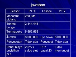 jawaban Tidak memungut PPh pasal 23 2.5% x saldo piut Debet biaya pnyisihan piut Tidak ada Penyusut Tidak ada Penyusutan 8.000.000 Byr sewa 8.000.000 Jumlah 5.555.555 Terimapokok 2.444.445 Terima bunga 288 juta Mencatat piutang PT Y Lessee PT X Lessor 