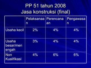 PP 51 tahun 2008 Jasa konstruksi (final) 6% 6% 4% Non Kualifikasi 4% 4% 3% Usaha besar/menengah 4% 4% 2% Usaha kecil Pengawasan Perencanaan Pelaksanaan 