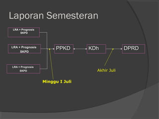 Laporan Semesteran
LRA + Prognosis
SKPD
LRA + PrognosisLRA + Prognosis
SKPDSKPD
LRA + PrognosisLRA + Prognosis
SKPDSKPD
PPKDPPKD KDhKDh DPRDDPRD
Minggu I Juli
Akhir Juli
 