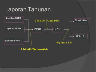 Laporan Tahunan
Lap Keu SKPD
Lap Keu SKPDLap Keu SKPD
Lap Keu SKPDLap Keu SKPD
PPKDPPKD
EksekutiveEksekutive
BPKBPK
DPRDDPRD
2 bl stlh TA berakhir
3 bl stlh TA berakhir
Plg lama 2 bl
 
