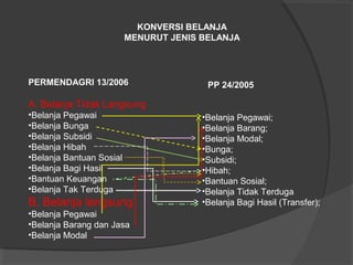 PERMENDAGRI 13/2006
A. Belanja Tidak Langsung
•Belanja Pegawai
•Belanja Bunga
•Belanja Subsidi
•Belanja Hibah
•Belanja Bantuan Sosial
•Belanja Bagi Hasil
•Bantuan Keuangan
•Belanja Tak Terduga
B. Belanja langsung
•Belanja Pegawai
•Belanja Barang dan Jasa
•Belanja Modal
•Belanja Pegawai;
•Belanja Barang;
•Belanja Modal;
•Bunga;
•Subsidi;
•Hibah;
•Bantuan Sosial;
•Belanja Tidak Terduga
•Belanja Bagi Hasil (Transfer);
PP 24/2005
KONVERSI BELANJA
MENURUT JENIS BELANJA
 