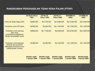 UU No.8 Tahun
1983
UU No.10
Tahun 1994
UU No.17
Tahun 2000
564/KMK.03
/2004
137/PMK.05
/2005
Untuk diri Wajib Pajak (WP) Rp960.000 Rp1.728.000 Rp 2.880.000 Rp12.000.000 Rp13.200.000
Tambahan untuk WP kawin Rp480.000 Rp 864.000 Rp 1.440.000 Rp 1.200.000 Rp 1.200.000
Tambahan untuk seorang
isteri yang
penghasilannyadigabung
dengan penghasilan suami
Rp960.000 Rp 1.728.000 Rp2.880.000 Rp12.000.000 Rp13.200.000
Tambahan untuk keluarga
sedarah dan semenda
dalamgaris keturunan lurus
paling banyak 3 orang
Rp480.000 Rp 864.000 Rp1.440.000 Rp 1.200.000 Rp 1.200.000
Berlaku sejak
1 Januari 1984
Berlaku sejak
1 Januari 1995
Berlaku sejak
1 Januari 2001
Berlaku sejak
1 Januari 2005
Berlakusejak
1Januari 2006
RANGKUMAN PENGHASILAN TIDAK KENA PAJAK (PTKP)
 