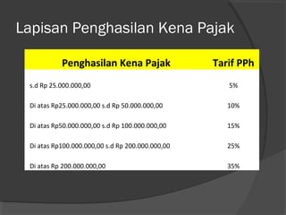 Lapisan Penghasilan Kena Pajak
Penghasilan Kena Pajak Tarif PPh
s.d Rp 25.000.000,00 5%
Di atas Rp25.000.000,00 s.d Rp 50.000.000,00 10%
Di atas Rp50.000.000,00 s.d Rp 100.000.000,00 15%
Di atas Rp100.000.000,00 s.d Rp 200.000.000,00 25%
Di atas Rp 200.000.000,00 35%
 