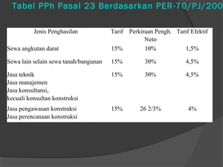 Tabel PPh Pasal 23 Berdasarkan PER-70/PJ/200
Jenis Penghasilan Tarif Perkiraan Pengh.
Neto
Tarif Efektif
Sewa angkutan darat 15% 10% 1,5%
Sewa lain selain sewa tanah/bangunan 15% 30% 4,5%
Jasa teknik
Jasa manajemen
Jasa konsultansi,
kecuali konsultan konstruksi
15% 30% 4,5%
Jasa pengawasan konstruksi
Jasa perencanaan konstruksi
15% 26 2/3% 4%
 