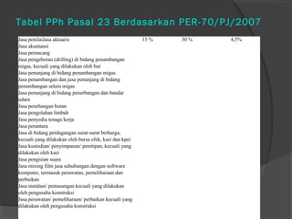 Tabel PPh Pasal 23 Berdasarkan PER-70/PJ/2007
Jasa penilaiJasa aktuaris
Jasa akuntansi
Jasa perancang
Jasa pengeboran (drilling) di bidang penambangan
migas, kecuali yang dilakukan oleh but
Jasa penunjang di bidang penambangan migas
Jasa penambangan dan jasa penunjang di bidang
penambangan selain migas
Jasa penunjang di bidang penerbangan dan bandar
udara
Jasa penebangan hutan
Jasa pengolahan limbah
Jasa penyedia tenaga kerja
Jasa perantara
Jasa di bidang perdagangan surat-surat berharga,
kecuali yang dilakukan oleh bursa efek, ksei dan kpei
Jasa kustodian/ penyimpanan/ penitipan, kecuali yang
dilakukan oleh ksei
Jasa pengisian suara
Jasa mixing film jasa sehubungan dengan software
komputer, termasuk perawatan, pemeliharaan dan
perbaikan
Jasa instalasi/ pemasangan kecuali yang dilakukan
oleh pengusaha konstruksi
Jasa perawatan/ pemeliharaan/ perbaikan kecuali yang
dilakukan oleh pengusaha konstruksi
15 % 30 % 4,5%
 