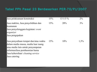 Tabel PPh Pasal 23 Berdasarkan PER-70/PJ/2007
Jasa pelaksanaan konstruksi 15% 13 1/3 % 2%
Jasa maklon, Jasa penyelidikan dan
keamanan
Jasa penyelenggara kegiatan/ event
organizer
Jasa pengepakan
15% 20% 3%
Jasa penyediaan tempat dan/atau waktu
dalam media massa, media luar ruang
atau media lain untuk penyampaian
informasiJasa pembasmian hama
Jasa kebersihan/ cleaning service
Jasa catering
15% 10% 1,5%
 