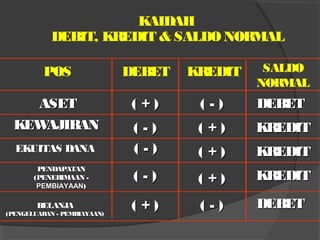 KAIDAH
DEBIT, KREDIT & SALDONORMAL
POS
ASETASET
KEWAJIBANKEWAJIBAN
DEBET KREDIT SALDO
NORMAL
PENDAPATANPENDAPATAN
(PENERIMAAN -(PENERIMAAN -
PEMBIAYAANPEMBIAYAAN))
EKUITAS DANAEKUITAS DANA
BELANJABELANJA
(PENGELUARAN - PEMBIAYAAN)(PENGELUARAN - PEMBIAYAAN)
( + )( + )
( + )( + )
( + )( + )
( + )( + )
( + )( + )
( - )( - )
( - )( - )
( - )( - )
( - )( - )
( - )( - )
KREDITKREDIT
KREDITKREDIT
KREDITKREDIT
DEBETDEBET
DEBETDEBET
 