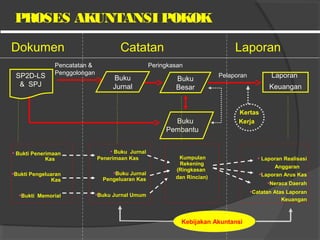PROSES AKUNTANSI POKOK
Dokumen Catatan Laporan
SP2D-LS
& SPJ
Buku
Pembantu
Kertas
Kerja
• Bukti Penerimaan
Kas
•Bukti Pengeluaran
Kas
•Bukti Memorial
Kumpulan
Rekening
(Ringkasan
dan Rincian)
• Buku Jurnal
Penerimaan Kas
•Buku Jurnal
Pengeluaran Kas
•Buku Jurnal Umum
• Laporan Realisasi
Anggaran
•Laporan Arus Kas
•Neraca Daerah
•Catatan Atas Laporan
Keuangan
Kebijakan Akuntansi
Pencatatan &
Penggolongan
Peringkasan
Buku
Besar
Buku
Jurnal
Laporan
Keuangan
Pelaporan
 