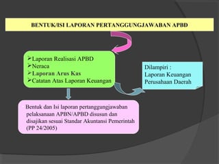 BENTUK/ISI LAPORAN PERTANGGUNGJAWABAN APBD
Laporan Realisasi APBD
Neraca
Laporan Arus Kas
Catatan Atas Laporan Keuangan
Dilampiri :
Laporan Keuangan
Perusahaan Daerah
• Bentuk dan Isi laporan pertanggungjawaban
pelaksanaan APBN/APBD disusun dan
disajikan sesuai Standar Akuntansi Pemerintah
(PP 24/2005)
 