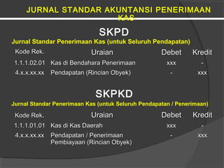 SKPD
Kode Rek.Kode Rek. UraianUraian DebetDebet KreditKredit
1.1.1.02.011.1.1.02.01 Kas di Bendahara PenerimaanKas di Bendahara Penerimaan xxxxxx --
4.x.x.xx.xx4.x.x.xx.xx Pendapatan (Rincian Obyek)Pendapatan (Rincian Obyek) -- xxxxxx
Jurnal Standar Penerimaan Kas (untuk Seluruh Pendapatan)
SKPKD
Kode RekKode Rek.. UraianUraian DebetDebet KreditKredit
1.1.1.01.011.1.1.01.01 Kas di Kas DaerahKas di Kas Daerah xxxxxx --
4.x.x.xx.xx4.x.x.xx.xx Pendapatan / PenerimaanPendapatan / Penerimaan
Pembiayaan (Rincian Obyek)Pembiayaan (Rincian Obyek)
-- xxxxxx
Jurnal Standar Penerimaan Kas (untuk Seluruh Pendapatan / Penerimaan)
JURNAL STANDAR AKUNTANSI PENERIMAAN
KAS
 