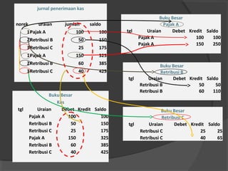 jurnal penerimaan kas
norek uraian jumlah saldo
1Pajak A 100 100
2Retribusi B 50 150
3Retribusi C 25 175
1Pajak A 150 325
2Retribusi B 60 385
3Retribusi C 40 425
Buku Besar
Pajak A
tgl Uraian Debet Kredit Saldo
Pajak A 100 100
Pajak A 150 250
Buku Besar
Retribusi B
tgl Uraian Debet Kredit Saldo
Retribusi B 50 50
Retribusi B 60 110
Buku Besar
Retribusi C
tgl Uraian Debet Kredit Saldo
Retribusi C 25 25
Retribusi C 40 65
Buku Besar
Kas
tgl Uraian Debet Kredit Saldo
Pajak A 100 100
Retribusi B 50 150
Retribusi C 25 175
Pajak A 150 325
Retribusi B 60 385
Retribusi C 40 425
 
