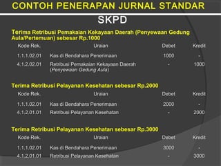 CONTOH PENERAPAN JURNAL STANDAR
Kode Rek.Kode Rek. UraianUraian DebetDebet KreditKredit
1.1.1.02.011.1.1.02.01 Kas di Bendahara PenerimaanKas di Bendahara Penerimaan 10010000 --
4.1.2.02.014.1.2.02.01 Retribusi Pemakaian Kekayaan DaerahRetribusi Pemakaian Kekayaan Daerah
((Penyewaan Gedung AulaPenyewaan Gedung Aula))
-- 10010000
SKPD
Terima Retribusi Pemakaian Kekayaan Daerah (Penyewaan Gedung
Aula/Pertemuan) sebesar Rp.1000
Kode Rek.Kode Rek. UraianUraian DebetDebet KreditKredit
1.1.1.02.011.1.1.02.01 Kas di Bendahara PenerimaanKas di Bendahara Penerimaan 20020000 --
4.1.2.01.014.1.2.01.01 Retribusi Pelayanan KesehatanRetribusi Pelayanan Kesehatan -- 20020000
Terima Retribusi Pelayanan Kesehatan sebesar Rp.2000
Kode Rek.Kode Rek. UraianUraian DebetDebet KreditKredit
1.1.1.02.011.1.1.02.01 Kas di Bendahara PenerimaanKas di Bendahara Penerimaan 30030000 --
4.1.2.01.014.1.2.01.01 Retribusi Pelayanan KesehatanRetribusi Pelayanan Kesehatan -- 30030000
Terima Retribusi Pelayanan Kesehatan sebesar Rp.3000
 