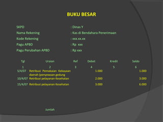 BUKU BESAR
SKPD : Dinas Y
Nama Rekening : Kas di Bendahara Penerimaan
Kode Rekening : xxx.xx.xx
Pagu APBD : Rp xxx
Pagu Perubahan APBD : Rp xxx
Tgl Uraian Ref Debet Kredit Saldo
1 2 3 4 5 6
5/4/07 Retribusi Pemakaian Kekayaan
daerah (penyewaan gedung
1.000 1.000
10/4/07 Retribusi pelayanan Kesehatan 2.000 3.000
15/4/07 Retribusi pelayanan Kesehatan 3.000 6.000
Jumlah
 