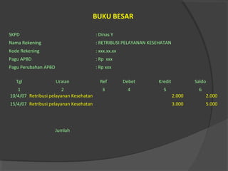 BUKU BESAR
SKPD : Dinas Y
Nama Rekening : RETRIBUSI PELAYANAN KESEHATAN
Kode Rekening : xxx.xx.xx
Pagu APBD : Rp xxx
Pagu Perubahan APBD : Rp xxx
Tgl Uraian Ref Debet Kredit Saldo
1 2 3 4 5 6
10/4/07 Retribusi pelayanan Kesehatan 2.000 2.000
15/4/07 Retribusi pelayanan Kesehatan 3.000 5.000
Jumlah
 