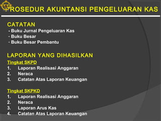 PROSEDUR AKUNTANSI PENGELUARAN KAS
CATATAN
LAPORAN YANG DIHASILKAN
Tingkat SKPD
1. Laporan Realisasi Anggaran
2. Neraca
3. Catatan Atas Laporan Keuangan
Tingkat SKPKD
1. Laporan Realisasi Anggaran
2. Neraca
3. Laporan Arus Kas
4. Catatan Atas Laporan Keuangan
- Buku Jurnal Pengeluaran Kas
- Buku Besar
- Buku Besar Pembantu
 