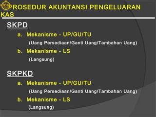 PROSEDUR AKUNTANSI PENGELUARAN
KAS
SKPD
a. Mekanisme - UP/GU/TU
(Uang Persediaan/Ganti Uang/Tambahan Uang)
b. Mekanisme - LS
(Langsung)
SKPKD
a. Mekanisme - UP/GU/TU
(Uang Persediaan/Ganti Uang/Tambahan Uang)
b. Mekanisme - LS
(Langsung)
 