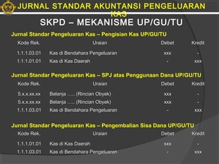 SKPD – MEKANISME UP/GU/TU
Kode Rek.Kode Rek. UraianUraian DebetDebet KreditKredit
1.1.1.03.011.1.1.03.01 Kas di Bendahara PengeluaranKas di Bendahara Pengeluaran xxxxxx --
1.1.1.01.011.1.1.01.01 Kas di Kas DaerahKas di Kas Daerah -- xxxxxx
Jurnal Standar Pengeluaran Kas – Pengisian Kas UP/GU/TU
JURNAL STANDAR AKUNTANSI PENGELUARAN
KAS
Kode Rek.Kode Rek. UraianUraian DebetDebet KreditKredit
1.1.1.01.011.1.1.01.01 Kas di Kas DaerahKas di Kas Daerah xxxxxx --
1.1.1.03.011.1.1.03.01 Kas di Bendahara PengeluaranKas di Bendahara Pengeluaran -- xxxxxx
Jurnal Standar Pengeluaran Kas – Pengembalian Sisa Dana UP/GU/TU
Kode Rek.Kode Rek. UraianUraian DebetDebet KreditKredit
5.x.x.xx.xx5.x.x.xx.xx Belanja ….. (Rincian Obyek)Belanja ….. (Rincian Obyek) xxxxxx --
5.x.x.xx.xx5.x.x.xx.xx Belanja ….. (Rincian Obyek)Belanja ….. (Rincian Obyek) xxxxxx --
1.1.1.03.011.1.1.03.01 Kas di Bendahara PengeluaranKas di Bendahara Pengeluaran -- xxxxxx
Jurnal Standar Pengeluaran Kas – SPJ atas Penggunaan Dana UP/GU/TU
 