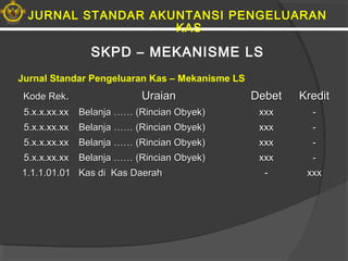 SKPD – MEKANISME LS
Kode RekKode Rek.. UraianUraian DebetDebet KreditKredit
5.x.x.xx.xx5.x.x.xx.xx Belanja …… (Rincian Obyek)Belanja …… (Rincian Obyek) xxxxxx --
5.x.x.xx.xx5.x.x.xx.xx Belanja …… (Rincian Obyek)Belanja …… (Rincian Obyek) xxxxxx --
5.x.x.xx.xx5.x.x.xx.xx Belanja …… (Rincian Obyek)Belanja …… (Rincian Obyek) xxxxxx --
5.x.x.xx.xx5.x.x.xx.xx Belanja …… (Rincian Obyek)Belanja …… (Rincian Obyek) xxxxxx --
1.1.1.01.011.1.1.01.01 Kas di Kas DaerahKas di Kas Daerah -- xxxxxx
Jurnal Standar Pengeluaran Kas – Mekanisme LS
JURNAL STANDAR AKUNTANSI PENGELUARAN
KAS
 