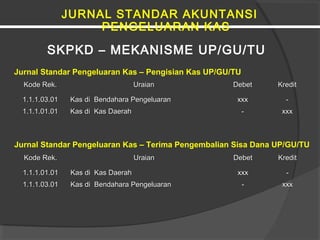 SKPKD – MEKANISME UP/GU/TU
Kode Rek.Kode Rek. UraianUraian DebetDebet KreditKredit
1.1.1.03.011.1.1.03.01 Kas di Bendahara PengeluaranKas di Bendahara Pengeluaran xxxxxx --
1.1.1.01.011.1.1.01.01 Kas di Kas DaerahKas di Kas Daerah -- xxxxxx
Jurnal Standar Pengeluaran Kas – Pengisian Kas UP/GU/TU
JURNAL STANDAR AKUNTANSI
PENGELUARAN KAS
Kode Rek.Kode Rek. UraianUraian DebetDebet KreditKredit
1.1.1.01.011.1.1.01.01 Kas di Kas DaerahKas di Kas Daerah xxxxxx --
1.1.1.03.011.1.1.03.01 Kas di Bendahara PengeluaranKas di Bendahara Pengeluaran -- xxxxxx
Jurnal Standar Pengeluaran Kas – Terima Pengembalian Sisa Dana UP/GU/TU
 
