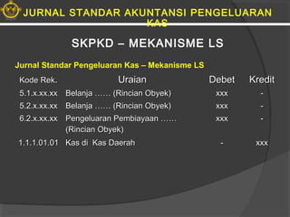 SKPKD – MEKANISME LS
Kode RekKode Rek.. UraianUraian DebetDebet KreditKredit
5.1.x.xx.xx5.1.x.xx.xx Belanja …… (Rincian Obyek)Belanja …… (Rincian Obyek) xxxxxx --
5.2.x.xx.xx5.2.x.xx.xx Belanja …… (Rincian Obyek)Belanja …… (Rincian Obyek) xxxxxx --
6.2.x.xx.xx6.2.x.xx.xx Pengeluaran Pembiayaan ……Pengeluaran Pembiayaan ……
(Rincian Obyek)(Rincian Obyek)
xxxxxx --
1.1.1.01.011.1.1.01.01 Kas di Kas DaerahKas di Kas Daerah -- xxxxxx
Jurnal Standar Pengeluaran Kas – Mekanisme LS
JURNAL STANDAR AKUNTANSI PENGELUARAN
KAS
 
