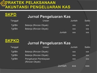 PRAKTEK PELAKSANAAN
AKUNTANSI PENGELUARAN KAS
TanggalTanggal UraianUraian JumlahJumlah SaldoSaldo
Tgl/BlnTgl/Bln Belanja (Rincian Obyek)Belanja (Rincian Obyek) xxxxxx xxxxxx
Tgl/BlnTgl/Bln Belanja (Rincian Obyek)Belanja (Rincian Obyek) xxxxxx xxxxxx
JumlahJumlah xxxxxx xxxxxx
SKPD
Jurnal Pengeluaran KasJurnal Pengeluaran Kas
SKPKD
TanggalTanggal UraianUraian JumlahJumlah SaldoSaldo
Tgl/BlnTgl/Bln Belanja (Rincian Obyek)Belanja (Rincian Obyek) xxxxxx xxxxxx
Tgl/BlnTgl/Bln Belanja (Rincian Obyek)Belanja (Rincian Obyek) xxxxxx xxxxxx
Tgl/BlnTgl/Bln Pengeluaran PembiayaanPengeluaran Pembiayaan
(Rincian Obyek)(Rincian Obyek)
xxxxxx xxxxxx
JumlahJumlah xxxxxx xxxxxx
Jurnal Pengeluaran KasJurnal Pengeluaran Kas
 