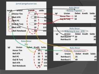 jurnal pengeluaran kas
norek uraian jumlah saldo
AHonor Tim 10 10
BBeli ATK 20 30
CBeli PC 25 55
AGaji & Tunj 50 105
BBeli ATK 10 115
CBeli Notebook 40 155
Buku Besar
Belanja Pegawai
tgl Uraian Debet Kredit Saldo
Honor Tim 10 10
Gaji & Tunj 50 60
Buku Besar
B.Barang & Jasa - ATK
tgl Uraian Debet Kredit Saldo
Retribusi B 20 20
Retribusi B 10 30
Buku Besar
B.Modal - Kompterisasi
tgl Uraian Debet Kredit Saldo
Retribusi C 25 25
Retribusi C 40 65
Buku Besar
Kas
tgl Uraian Debet Kredit Saldo
Honor Tim 10 10
Beli ATK 20 30
Beli PC 25 55
Gaji & Tunj 50 105
Beli ATK 10 115
Beli Notebook 40 155
 