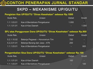 SKPD – MEKANISME UP/GU/TU
Kode Rek.Kode Rek. UraianUraian DebetDebet KreditKredit
1.1.1.03.011.1.1.03.01 Kas di Bendahara PengeluaranKas di Bendahara Pengeluaran 11..000000 --
1.1.1.01.011.1.1.01.01 Kas di Kas DaerahKas di Kas Daerah -- 11..000000
Pengisian Kas UP/GU/TU “Dinas Kesehatan” sebesar Rp.1000
CONTOH PENERAPAN JURNAL STANDAR
Kode Rek.Kode Rek. UraianUraian DebetDebet KreditKredit
1.1.1.01.011.1.1.01.01 Kas di Kas DaerahKas di Kas Daerah 101000 --
1.1.1.03.011.1.1.03.01 Kas di Bendahara PengeluaranKas di Bendahara Pengeluaran -- 101000
Pengembalian Sisa Dana UP/GU/TU “Dinas Kesehatan” sebesar Rp.100
Kode Rek.Kode Rek. UraianUraian DebetDebet KreditKredit
5.2.1.10.025.2.1.10.02 Belanja Pegawai – Honorarium TimBelanja Pegawai – Honorarium Tim 707000 --
5.2.2.01.015.2.2.01.01 Belanja Barang dan Jasa - ATKBelanja Barang dan Jasa - ATK 202000 --
1.1.1.03.011.1.1.03.01 Kas di Bendahara PengeluaranKas di Bendahara Pengeluaran -- 909000
SPJ atas Penggunaan Dana UP/GU/TU “Dinas Kesehatan” sebesar Rp.900
 