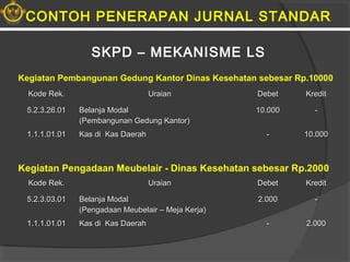 SKPD – MEKANISME LS
Kode Rek.Kode Rek. UraianUraian DebetDebet KreditKredit
5.2.3.26.015.2.3.26.01 Belanja ModalBelanja Modal
(Pembangunan Gedung Kantor)(Pembangunan Gedung Kantor)
1010..000000 --
1.1.1.01.011.1.1.01.01 Kas di Kas DaerahKas di Kas Daerah -- 1010..000000
Kegiatan Pembangunan Gedung Kantor Dinas Kesehatan sebesar Rp.10000
CONTOH PENERAPAN JURNAL STANDAR
Kode Rek.Kode Rek. UraianUraian DebetDebet KreditKredit
5.2.3.03.015.2.3.03.01 Belanja ModalBelanja Modal
(Pengadaan Meubelair – Meja Kerja)(Pengadaan Meubelair – Meja Kerja)
22..000000 --
1.1.1.01.011.1.1.01.01 Kas di Kas DaerahKas di Kas Daerah -- 22..000000
Kegiatan Pengadaan Meubelair - Dinas Kesehatan sebesar Rp.2000
 