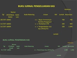 BUKU JURNAL PENERIMAAN KAS
BUKU JURNAL PENGELUARAN KAS
Halaman:
Tgl
Nomor
Kode Rekening Uraian Ref Jumlah AkumulasiSP2D/Nota
Debet
Bukti
Lain
28/7/07 dd002 x x Bayar Honorarium
Panitita Pengadaan
700 700
31/7/07 dd003 x x Pembelian ATK 200 900
31/7/07 dd004 x x Pengembalian sisa
Kas UP/GU/TU
100 1.000
Jumlah
Halaman:
Tgl
Nomor
Kode Rekening Uraian Ref Jumlah AkumulasiSTS/Nota
Kredit
Bukti
Lain
01 /7/07 dd001 x x Penerimaan Kas UP/GU/TU 1.000 1.000
Jumlah
 