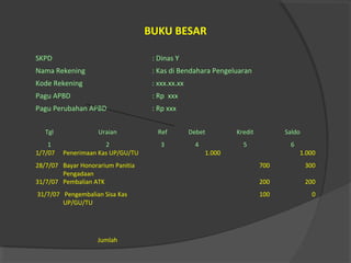 BUKU BESAR
SKPD : Dinas Y
Nama Rekening : Kas di Bendahara Pengeluaran
Kode Rekening : xxx.xx.xx
Pagu APBD : Rp xxx
Pagu Perubahan APBD : Rp xxx
Tgl Uraian Ref Debet Kredit Saldo
1 2 3 4 5 6
1/7/07 Penerimaan Kas UP/GU/TU 1.000 1.000
28/7/07 Bayar Honorarium Panitia
Pengadaan
700 300
31/7/07 Pembalian ATK 200 200
31/7/07 Pengembalian Sisa Kas
UP/GU/TU
100 0
Jumlah
 