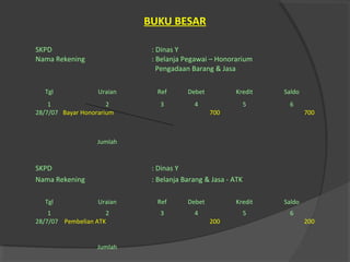 BUKU BESAR
SKPD : Dinas Y
Nama Rekening : Belanja Pegawai – Honorarium
Pengadaan Barang & Jasa
Tgl Uraian Ref Debet Kredit Saldo
1 2 3 4 5 6
28/7/07 Bayar Honorarium 700 700
Jumlah
SKPD : Dinas Y
Nama Rekening : Belanja Barang & Jasa - ATK
Tgl Uraian Ref Debet Kredit Saldo
1 2 3 4 5 6
28/7/07 Pembelian ATK 200 200
Jumlah
 