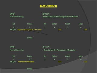 BUKU BESAR
SKPD : Dinas Y
Nama Rekening : Belanja Modal Pembangunan Gd Kantor
Tgl Uraian Ref Debet Kredit Saldo
1 2 3 4 5 6
28/7/07 Bayar Pembangunan Gd Kantor 700 700
Jumlah
SKPD : Dinas Y
Nama Rekening : Belanja Modal Pengadaan Meubelair
Tgl Uraian Ref Debet Kredit Saldo
1 2 3 4 5 6
28/7/07 Pembelian Meubelair 200 200
Jumlah
 