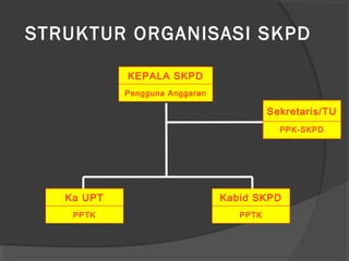 STRUKTUR ORGANISASI SKPD
KEPALA SKPD
Pengguna Anggaran
Ka UPT
PPTK
Kabid SKPD
PPTK
PPK-SKPD
Sekretaris/TU
 