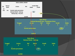 BUKU JURNAL UMUM
Tgl
Nomor
Bukti
Uraian Ref
Jumlah (Rp)
Debet Kredit
31-
Des xxx Koreksi salah pencatatan
Belanja Modal - Gedung 300
Belanja Brg – Perj Dns 300
Jumlah
Buku Besar
Belanja Modal - Gedung
Tanggal Uraian Ref Debet Kredit Saldo
1 2 3 4 5 6
....
Koreksi pencatatan 300
Jumlah
Buku Besar
Belanja Barang & Jasa – Perjalanan Dinas
Tanggal Uraian Ref Debet Kredit Saldo
1 2 3 4 5 6
.....
koreksi pencatatan 300
Jumlah
 