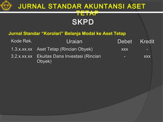 SKPD
Kode Rek.Kode Rek. UraianUraian DebetDebet KreditKredit
1.3.x.xx.xx1.3.x.xx.xx Aset Tetap (Rincian Obyek)Aset Tetap (Rincian Obyek) xxxxxx --
3.2.x.xx.xx3.2.x.xx.xx Ekuitas Dana Investasi (RincianEkuitas Dana Investasi (Rincian
Obyek)Obyek)
-- xxxxxx
Jurnal Standar “Korolari” Belanja Modal ke Aset Tetap
JURNAL STANDAR AKUNTANSI ASET
TETAP
 