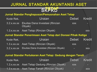 SKPKD
Kode RekKode Rek.. UraianUraian DebetDebet KreditKredit
3.2.x.xx.xx3.2.x.xx.xx Ekuitas Dana Investasi (RincianEkuitas Dana Investasi (Rincian
Obyek)Obyek)
xxxxxx --
1.3.x.xx.xx1.3.x.xx.xx Aset Tetap (Rincian Obyek)Aset Tetap (Rincian Obyek) -- xxxxxx
Jurnal Standar Penghapusan/Pemusnahan Aset Tetap
Kode RekKode Rek.. UraianUraian DebetDebet KreditKredit
1.3.x.xx.xx1.3.x.xx.xx Aset Tetap (Rincian Obyek)Aset Tetap (Rincian Obyek) xxxxxx --
3.2.x.xx.xx3.2.x.xx.xx Ekuitas Dana Investasi (Rincian Obyek)Ekuitas Dana Investasi (Rincian Obyek) -- xxxxxx
Jurnal Standar Penerimaan Aset Tetap dari Donasi Pihak Ketiga
JURNAL STANDAR AKUNTANSI ASET
TETAP
Kode RekKode Rek.. UraianUraian DebetDebet KreditKredit
1.3.x.xx.xx1.3.x.xx.xx Aset Tetap Gedung (Rincian Obyek)Aset Tetap Gedung (Rincian Obyek) xxxxxx --
1.3.x.xx.xx1.3.x.xx.xx Aset Tetap Tanah (Rincian Obyek)Aset Tetap Tanah (Rincian Obyek) -- xxxxxx
Jurnal Standar Pertukaran Aset Tetap: Gedung dengan Tanah
 