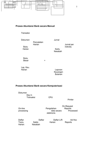 7




Proses Akuntansi Bank secara Manual


    Transaksi


    Dokumen                               Jurnal
                Pencatatan
                Harian                                Jurnal per
      Buku                                            individu
      Harian                               Kartu
                                          Nasabah


       Buku
       Besar                  =


    Lap. Keu.
    Harian                                 Laporan
                                          Keuangan
                                           Bulanan




Proses Akuntansi Bank secara Komputerisasi


  Dokumen
         Key in
         Transaksi                  CPU
                                                         Printer


                                                    On-Request
  On-line                         Pengolahan          Reports
  processing                            data secara      Processed
                                   elektronis


  Daftar             Daftar              Daftar L/R        Ad Hoc
  Trans.         Saldo               Harian           Reports
  Harian        Nasabah
 