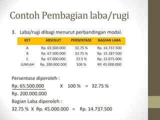 Contoh Pembagian laba/rugi
3. Laba/rugi dibagi menurut perbandingan modal.
Persentase diperoleh :
Rp. 65.500.000 X 100 % = 32.75 %
Rp. 200.000.000
Bagian Laba diperoleh :
32.75 % X Rp. 45.000.000 = Rp. 14.737.500
KET ABSOLUT PERSENTASE BAGIAN LABA
A Rp. 65.500.000 32.75 % Rp. 14.737.500
B Rp. 67.500.000 33.75 % Rp. 15.187.500
C Rp. 67.000.000 33.5 % Rp. 15.075.000
JUMLAH Rp. 200.000.000 100 % RP. 45.000.000
 