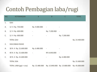 Contoh Pembagian laba/rugi
NO. KETERANGAN A B C TOTAL
1. GAJI
A. 12 X Rp. 750.000 Rp. 9.000.000 - -
B. 12 X Rp. 600.000 - Rp. 7.200.000 -
C. 12 X Rp. 600.000 - - Rp. 7.200.000
TOTAL GAJI Rp. 23.400.000
2. SISA DIBAGI RASIO
A. 30 % X Rp. 21.600.000 Rp. 6.480.000 - -
B. 40 % X Rp. 21.600.000 - RP. 8.640.000 -
C. 30 % X Rp. 21.600.000 - Rp. 6.480.000
TOTAL SISA Rp. 21.600.000
TOTAL LABA (gaji + sisa) Rp. 15.480.000 Rp. 15.840.000 Rp. 13.680.000 Rp. 45.000.000
 