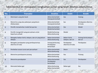 Tabel berikut ini merupakan rangkuman jurnal yang telah dibahas sebelumnya
No. Transaksi Analisis Debit Kredit
1 Meminjam uang dari bank Aktiva bertambah
Hutang bertambah
Kas Hutang
2 Menerima uang atas pekerjaan yang belum
dilaksanakan
Aktiva bertambah
Hutang bertambah
kas Pendapatan diterima
di muka
3 Pemilik menyetorkan modal berupa kas Aktiva bertambah
Modal bertambah
Kas Modal
4 Pemilik mengambil uang perusahaan untuk
keperluan pribadi
Modal berkurang
Aktiva berkurang
Modal Kas
5 Mengakui beban listrik, telepon, dan air yang belum
dibayar.
Beban bertambah
Aktiva berkurang
Beban listrik,
telepon, dan air
Hutang listrik,telepon
dan air
6 Mengakui pendapatan yang pembayarannya
diterima di muka
Hutang berkurang
Pendapatan
bertambah
Pendapatan
diterima di muka
Pendapatan
7 Pembelian secara tunai aset perusahaan Aktiva bertambah
Aktiva berkurang
Mesin Kas
8 Menerima pembayaran piutang Aktiva bertambah
Aktiva berkurang
Kas Piutang
9 Menerima pendapatan Aktiva bertambah
Pendapatan
bertambah
Kas Pendapatan
10 Mencatat beban gaji Aktiva berkurang
Beban bertambah
Beban gaji Kas
 