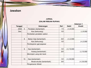 Jawaban
JURNAL
(DALAM RIBUAN RUPIAH)
Halaman 1
Tanggal Keterangan Ref. Debit Kredit
2002 5 Peralatan (bertambah) 111 (+) 6.000
Des. Kas (berkurang) 101 (-) 6.000
Pembelian peralatan sablon
8 Beban Gaji (bertambah) 501 (+) 2.000
Kas (berkurang) 101 (+) 2.000
Pembayaran gaji pegawai
9 Kas (bertambah) 101 (+) 10.000
Hutang (bertambah) 201 (-) 10.000
Meminjam uang dari bank
15 Kas (bertambah) 101 (+) 30.000
Modal ekuitas (bertambah) 301 (+) 30.000
Pengeluaran Modal
 