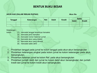 BENTUK BUKU BESAR
AKUN KAS (DALAM RIBUAN RUPIAH) Akun No.
Tanggal Keterangan Ref. Debit Kredit
Saldo
Debit Kredit
Keterangan :
kolom (1) mencatat tanggal terjadinya transaksi
(2) mencatat jenis transaksi
(3) mencatat nomor halaman jurnal
(4) mencatat akun yang didebit
(5) mencatat akun yang dikredit
(6) mencatat saldo akhir
1. Pindahkan tanggal pada jurnal ke kolom tanggal pada akun-akun bersangkutan
2. Pindahkan keterangan singkat pada kolom jurnal ke kolom keterangan pada akun
bersangkutan.
3. Pindahkan halaman jurnal ke kolom Ref. pada akun bersangkutan
4. Pindahkan jumlah debit dari jurnal ke kolom debit akun bersangkutan dan jumlah
kredit dari jurnal ke kolom kredit akun bersangkutan.
 