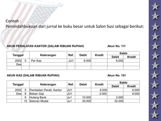 Contoh :
Pemindahbukuan dari jurnal ke buku besar untuk Salon Susi sebagai berikut:
AKUN PERALATAN KANTOR (DALAM RIBUAN RUPIAH) Akun No. 111
Tanggal Keterangan Ref. Debit Kredit
Saldo
Debit Kredit
2002 5 Per Kas JU1 6.000 6.000
Des
AKUN KAS (DALAM RIBUAN RUPIAH) Akun No. 101
Tanggal Keterangan Ref. Debit Kredit
Saldo
Debit Kredit
2002 5 Pembelian Peralt. Kantor JU1 6.000 6.000
Des 8 Beban Gaji JU1 2.000 8.000
9 Hutang Bank Ju1 10.000 2.000
15 Setoran Modal Ju1 30.000 32.000
 
