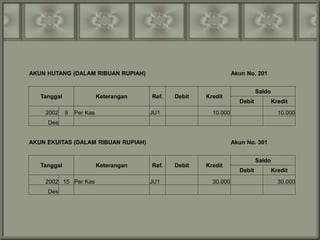 AKUN HUTANG (DALAM RIBUAN RUPIAH) Akun No. 201
Tanggal Keterangan Ref. Debit Kredit
Saldo
Debit Kredit
2002 9 Per Kas JU1 10.000 10.000
Des
AKUN EKUITAS (DALAM RIBUAN RUPIAH) Akun No. 301
Tanggal Keterangan Ref. Debit Kredit
Saldo
Debit Kredit
2002 15 Per Kas JU1 30.000 30.000
Des
 