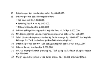 10 Diterima per kas pendapatan salon Rp. 6.000.000.
15 Dibayar per kas beban sebagai berikut:
• Gaji pegawai Rp. 1.000.000.
• Rekening listrik + air Rp. 500.000.
• Beban-beban lain Rp. 2.000.000.
20 Dibayar sebagai hutang per kas kepada Toko JELITA Rp. 1.000.000.
25 Nn. Lia mengambil uang perusahaan untuk prive sebesar Rp. 500.000.
27 Telah diselesaikan pekerjaan rias Ny. Tutik seharga Rp. 3.000.000 dan kepada
keluarga Ny. Tutik telah disampaikan faktur (nota tagihan).
30 Diterima per kas dari Ny. Tutik sebagian tagihan sebesar Rp. 2.000.000.
31 Dibayar beban lain-lain Rp. 1.000.000.
31 Nn. Lia memperkirakan piutang Ny. Tutik yang tidak dapat ditagih sebesar
Rp. 250.000.
32 Mesin salon disusutkan setiap bulan senilai Rp. 100.000 selama 2 tahun.
 