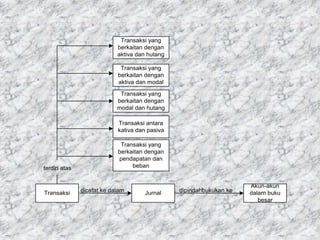 Transaksi yang
berkaitan dengan
aktiva dan hutang
Transaksi yang
berkaitan dengan
aktiva dan modal
Transaksi yang
berkaitan dengan
modal dan hutang
Transaksi antara
kativa dan pasiva
Transaksi yang
berkaitan dengan
pendapatan dan
beban
Transaksi
terdiri atas
dicatat ke dalam Jurnal dipindahbukukan ke
Akun-akun
dalam buku
besar
 