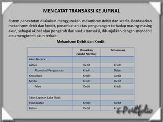 MENCATAT TRANSAKSI KE JURNAL
Sistem pencatatan dilakukan menggunakan mekanisme debit dan kredit. Berdasarkan
mekanisme debit dan kredit, penambahan atau pengurangan terhadap masing-masing
akun, sebagai akibat atau pengaruh dari suatu transaksi, ditunjukkan dengan mendebit
atau mengkredit akun terkait.
Mekanisme Debit dan Kredit
Kenaikan
(Saldo Normal)
Penurunan
Akun Neraca:
Aktiva Debit Kredit
Akumulasi Penyusutan Kredit Debet
Kewajiban Kredit Debit
Modal Kredit Debit
Prive Debit Kredit
Akun Laporan Laba Rugi:
Pendapatan Kredit Debit
Beban Debit Kredit
 